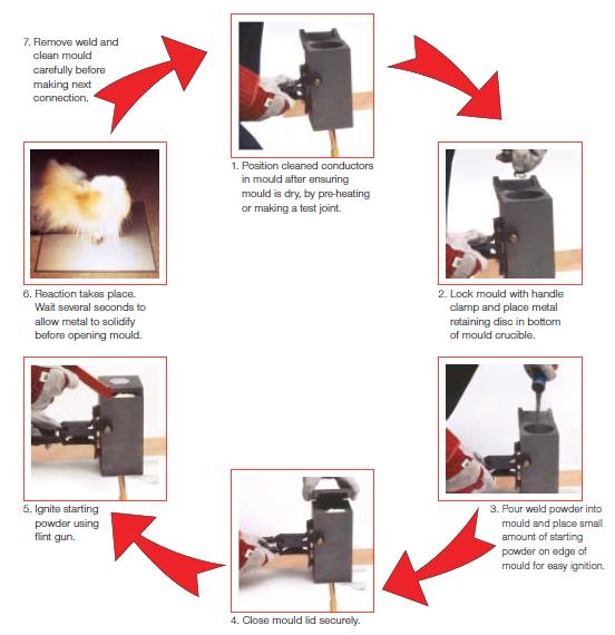 Method Statement For Earthing, Bonding And Lightning Protection ...